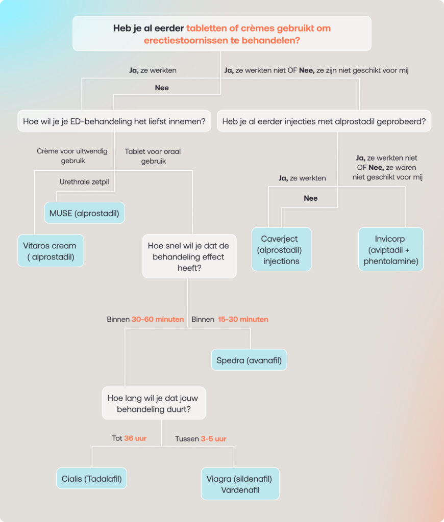 NL_ED decision tree design element